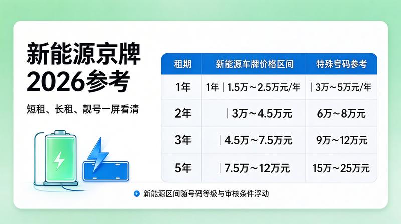 新能源汽车京牌优势